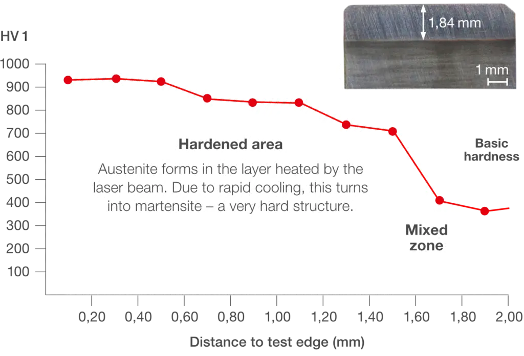 Hardness depth profile measurement
