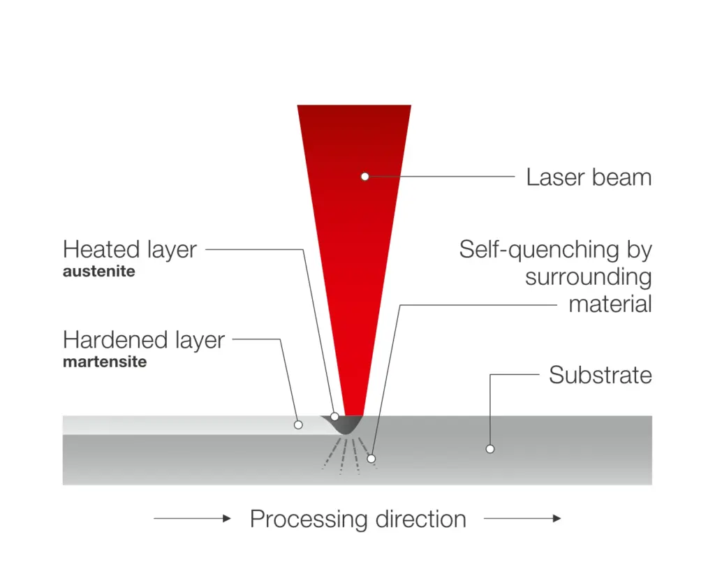 How does laser hardening work