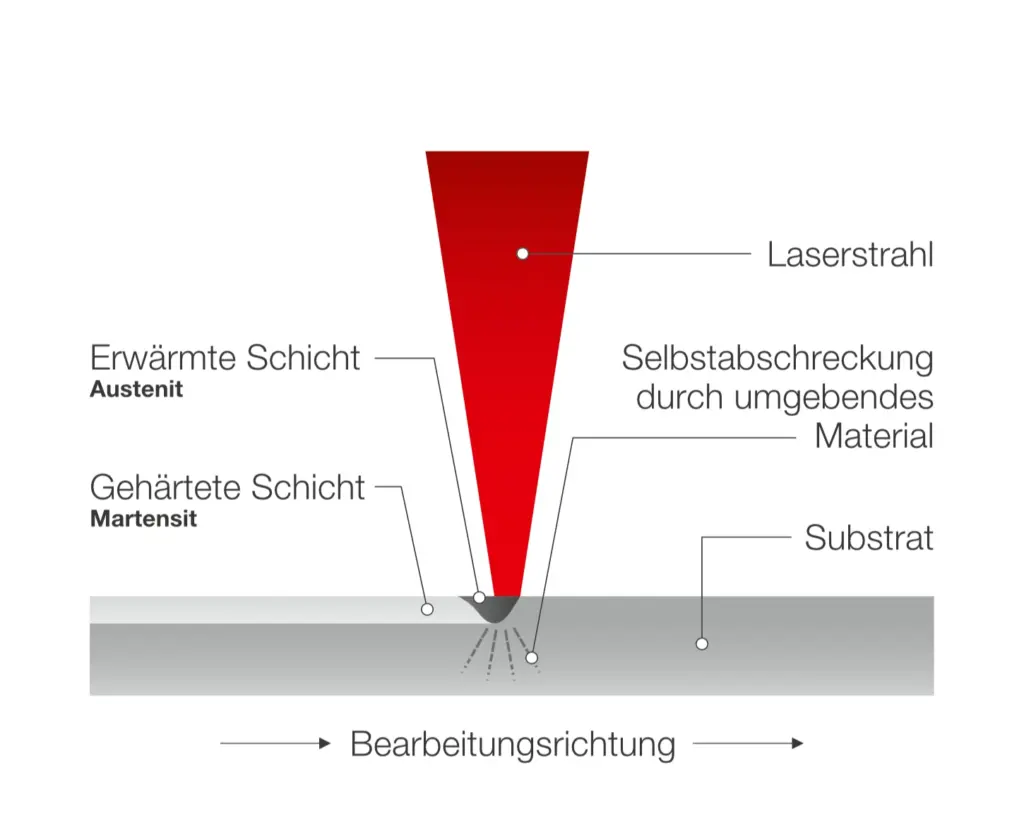 Wie funktioniert das Randschichthärteverfahren Laserhärten